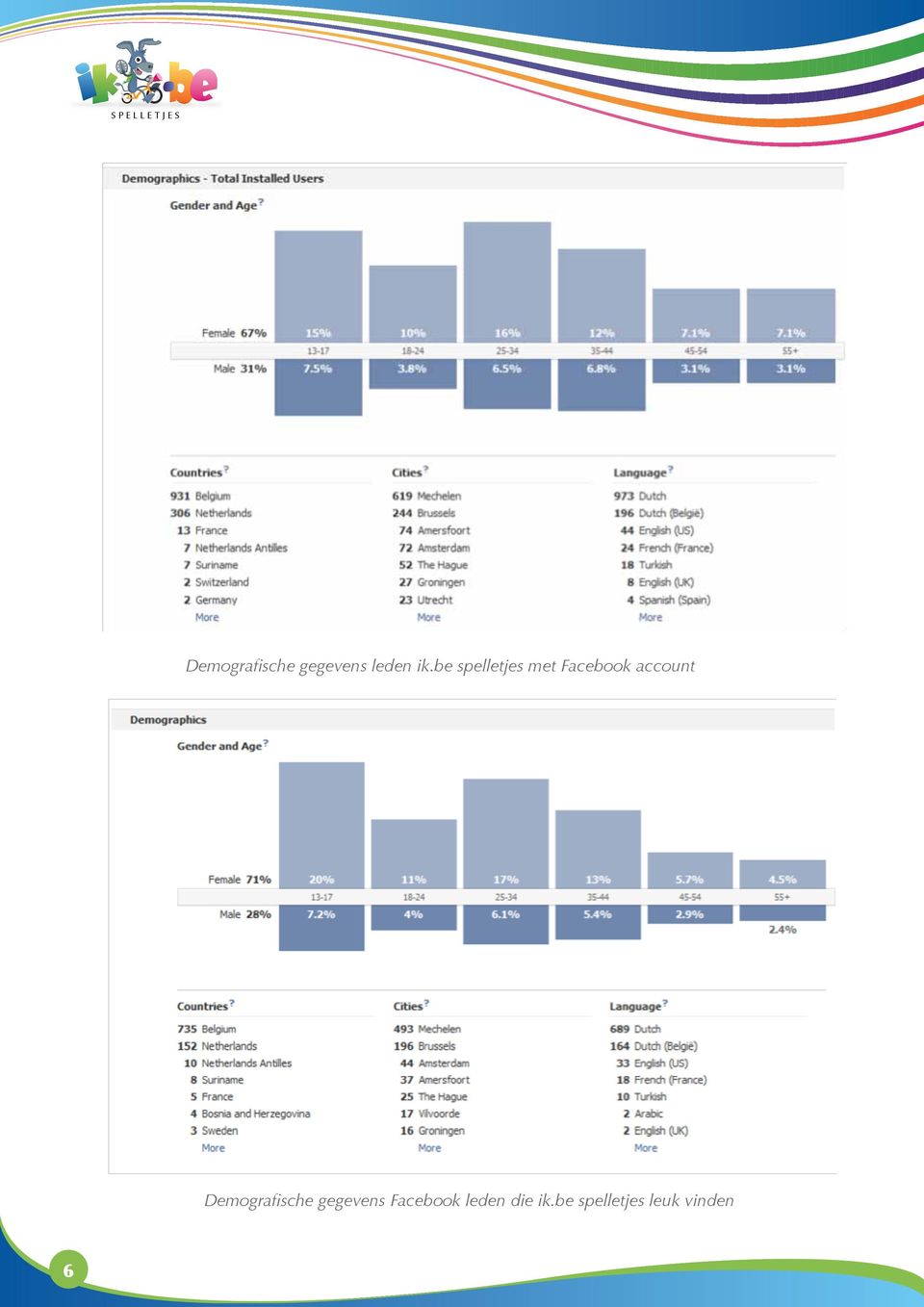 Demografische gegevens Facebook