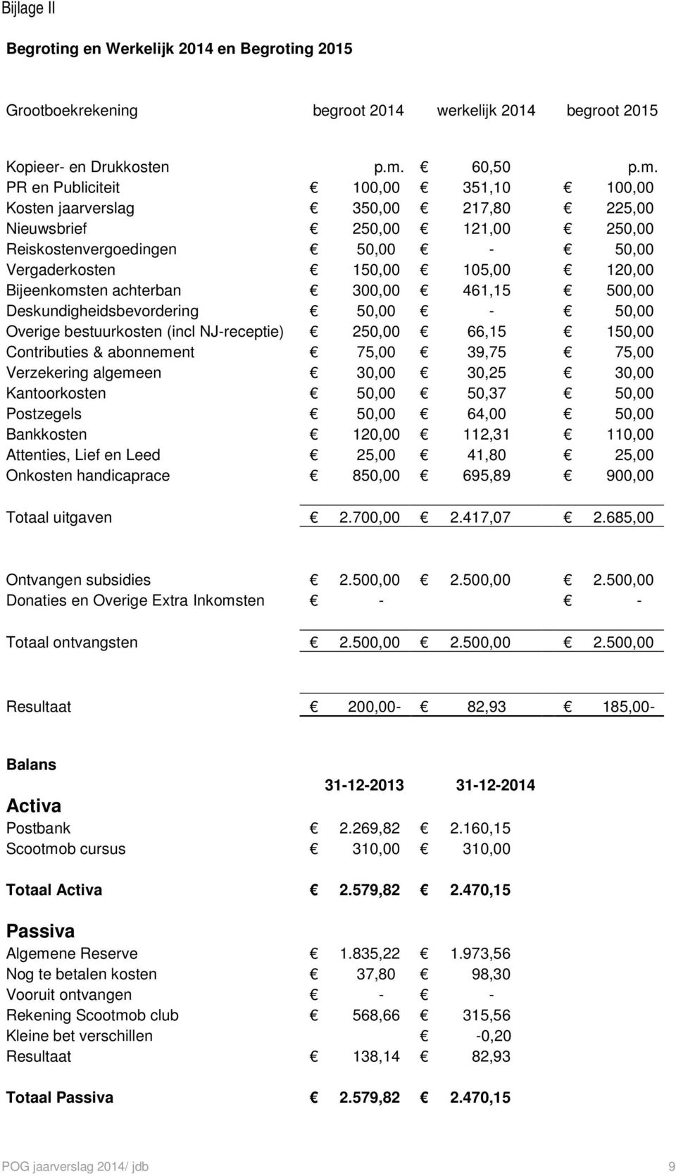 PR en Publiciteit 100,00 351,10 100,00 Kosten jaarverslag 350,00 217,80 225,00 Nieuwsbrief 250,00 121,00 250,00 Reiskostenvergoedingen 50,00-50,00 Vergaderkosten 150,00 105,00 120,00 Bijeenkomsten