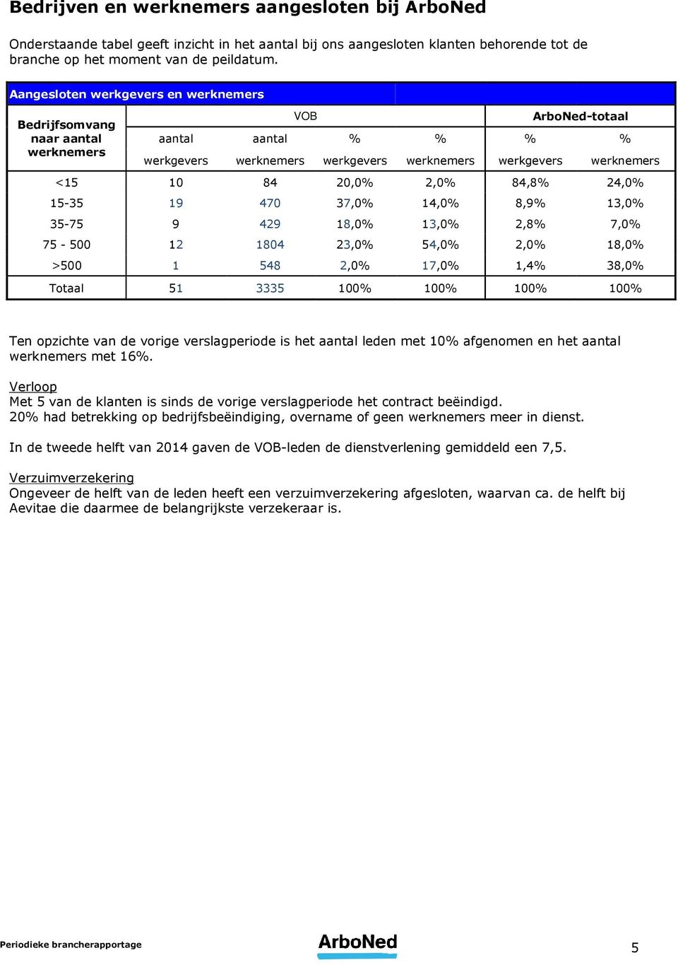 84,8% 24,0% 15-35 19 470 37,0% 14,0% 8,9% 13,0% 35-75 9 429 18,0% 13,0% 2,8% 7,0% 75-500 12 1804 23,0% 54,0% 2,0% 18,0% >500 1 548 2,0% 17,0% 1,4% 38,0% Totaal 51 3335 100% 100% 100% 100% Ten