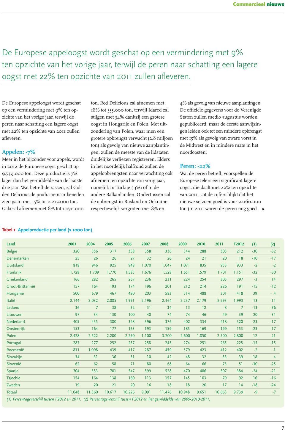 De Europese appeloogst wordt geschat op een vermindering met 9% ten op zichte van het vorige jaar, terwijl de peren naar schatting een lagere oogst met 22% ten opzichte van 2011  Appelen: -7% Meer in