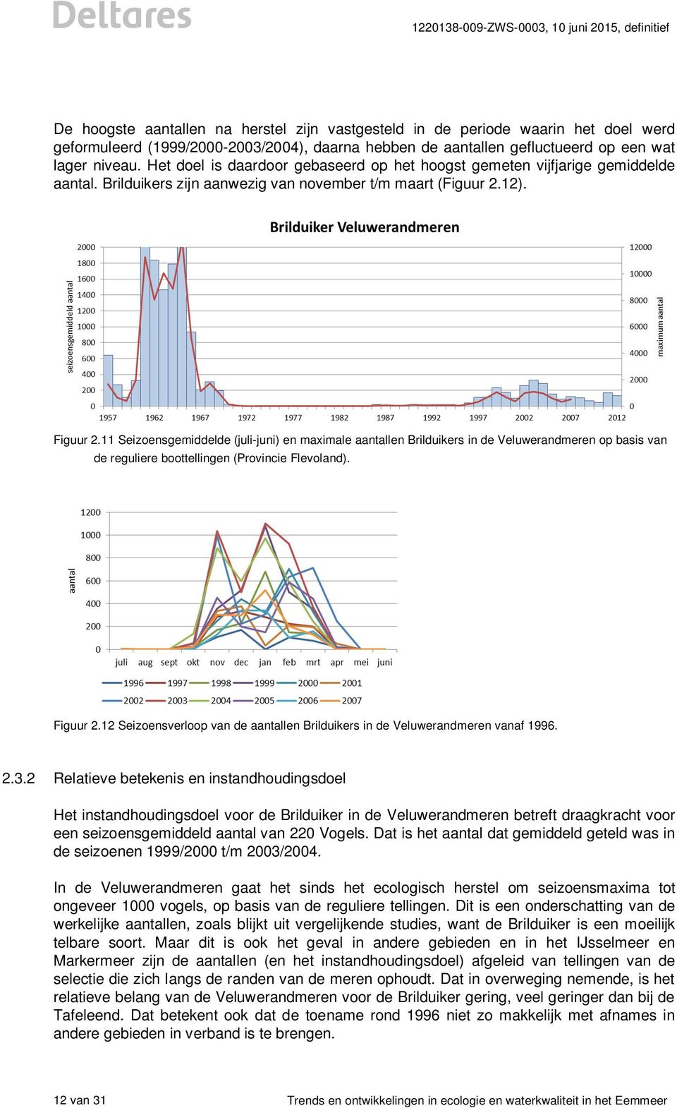 11 Seizoensgemiddelde (juli-juni) en maximale aantallen Brilduikers in de Veluwerandmeren op basis van de reguliere boottellingen (Provincie Flevoland). Figuur 2.