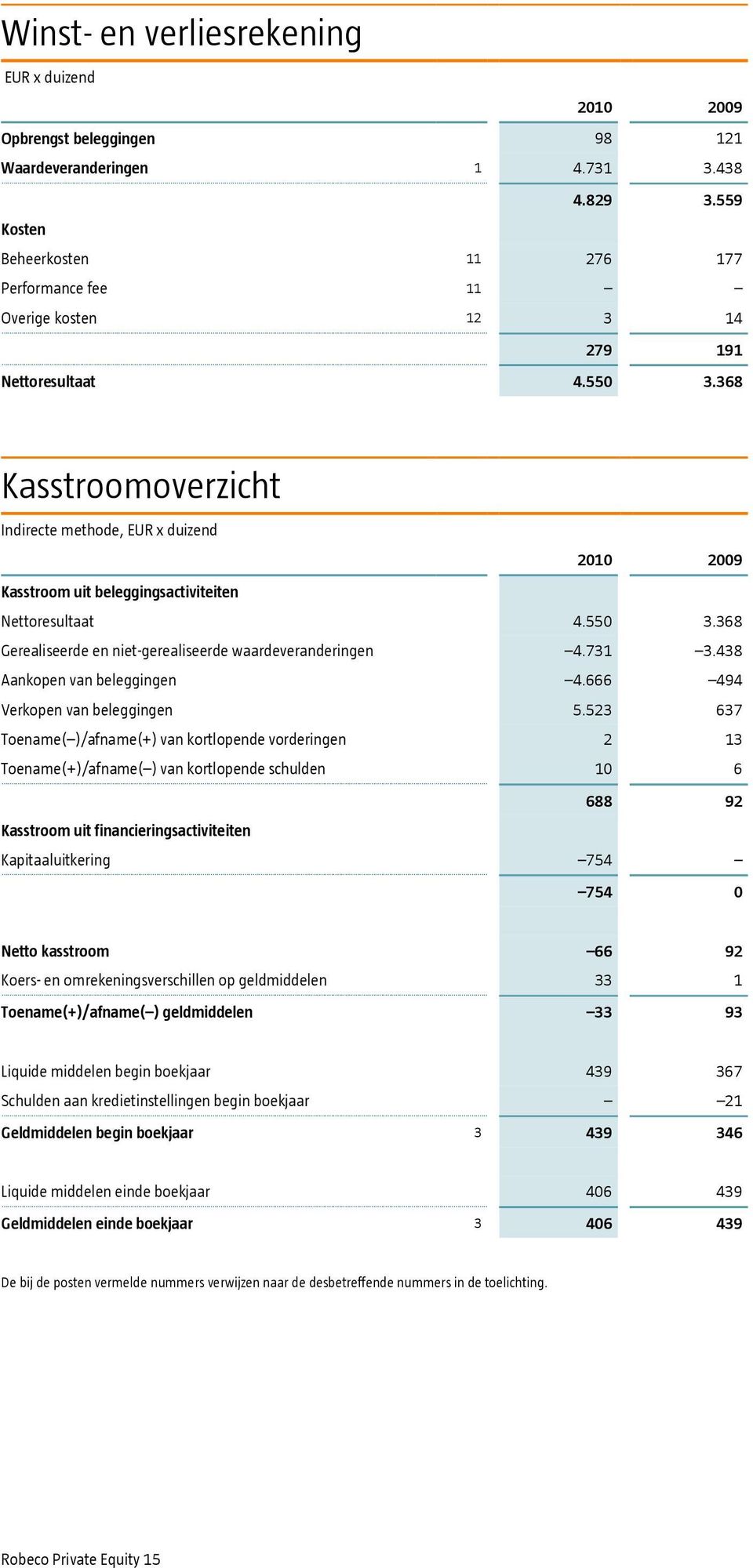 368 Kasstroomoverzicht Indirecte methode, EUR x duizend 2010 2009 Kasstroom uit beleggingsactiviteiten Nettoresultaat 4.550 3.368 Gerealiseerde en niet-gerealiseerde waardeveranderingen 4.731 3.