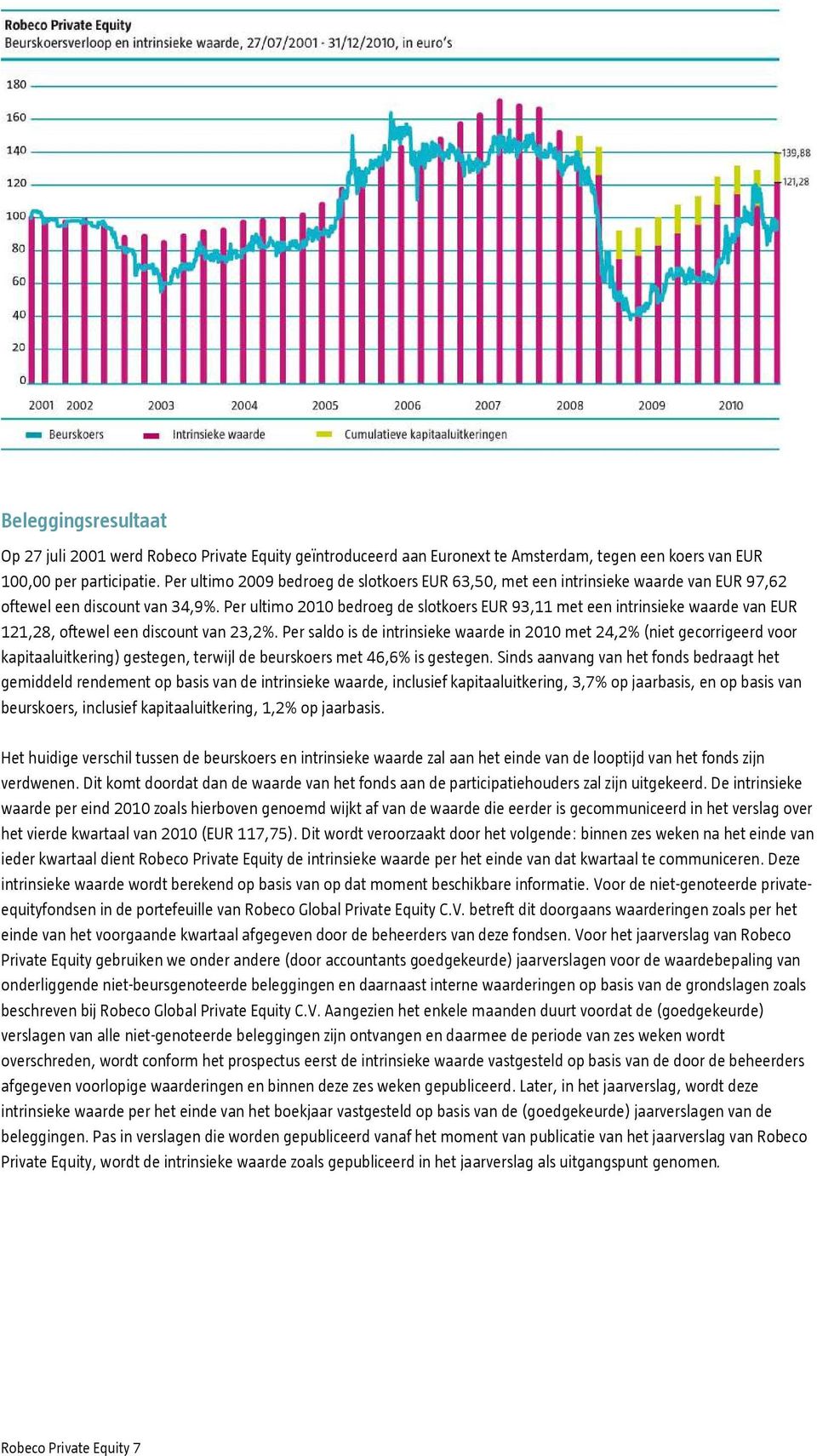 Per ultimo 2010 bedroeg de slotkoers EUR 93,11 met een intrinsieke waarde van EUR 121,28, oftewel een discount van 23,2%.