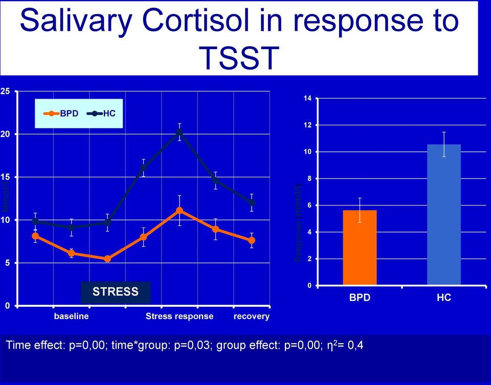 baseline Stress response recovery 0 BPD HC Time effect: