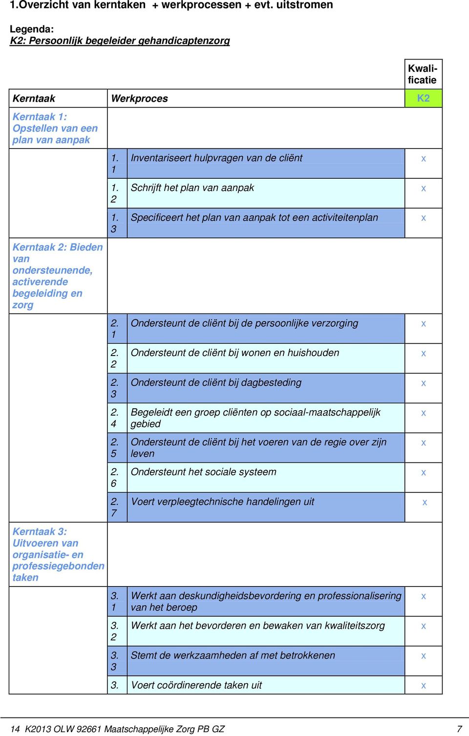 begeleiding en zorg Kerntaak 3: Uitvoeren van organisatie- en professiegebonden taken 1. 1 1. 2 1. 3 2. 1 2. 2 2. 3 2. 4 2. 5 2. 6 2. 7 3. 1 3. 2 3.