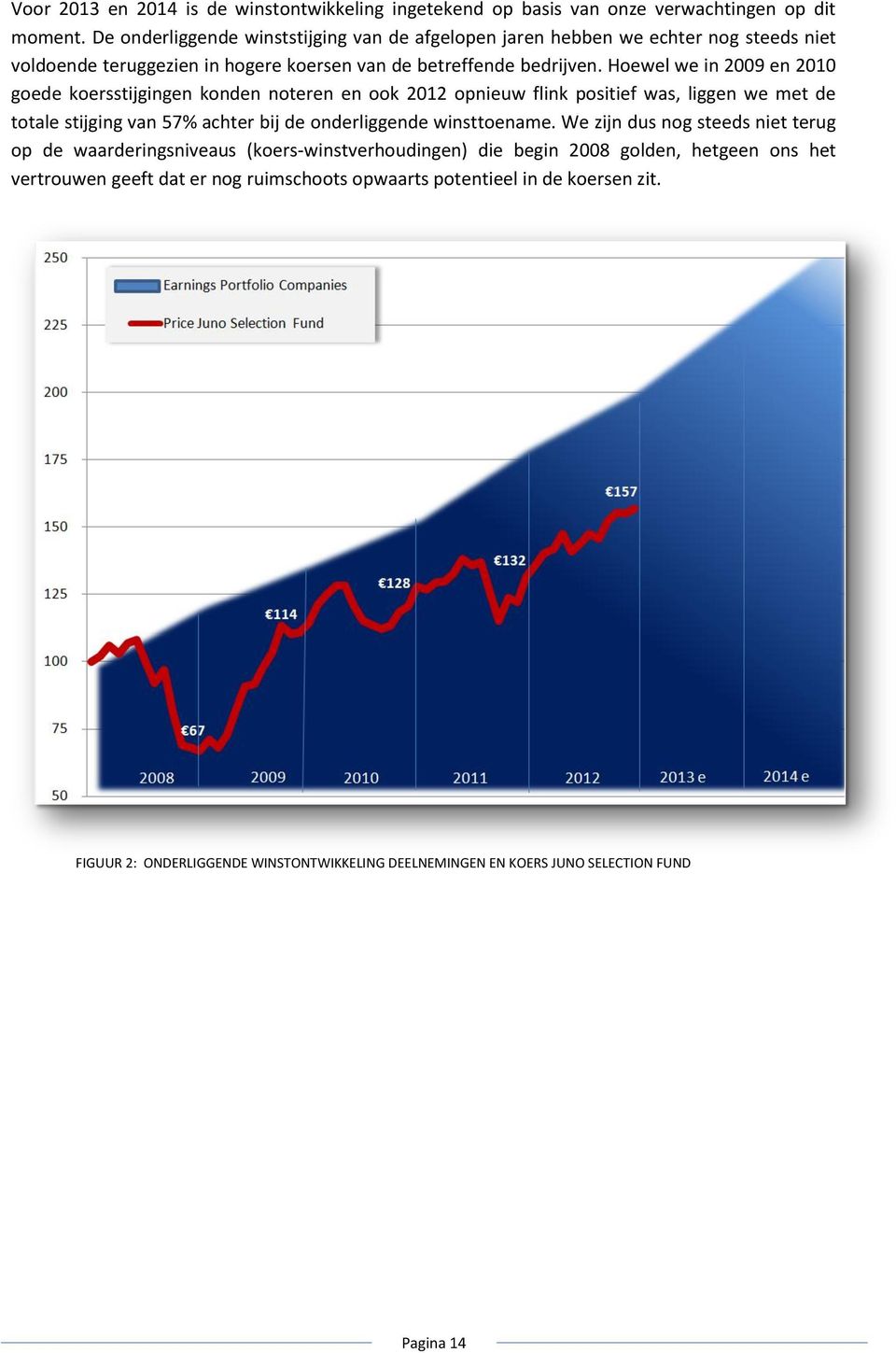 Hoewel we in 2009 en 2010 goede koersstijgingen konden noteren en ook 2012 opnieuw flink positief was, liggen we met de totale stijging van 57% achter bij de onderliggende winsttoename.