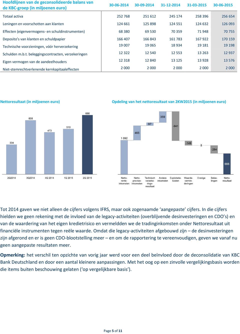 843 161 783 167 922 170 159 Technische voorzieningen, vóór herverzekering 19 007 19 065 18 934 19 181 19 198 Schulden m.b.t.