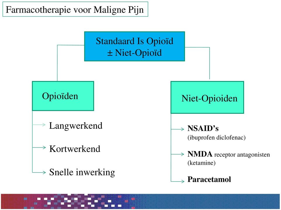 Langwerkend Kortwerkend Snelle inwerking NSAID s