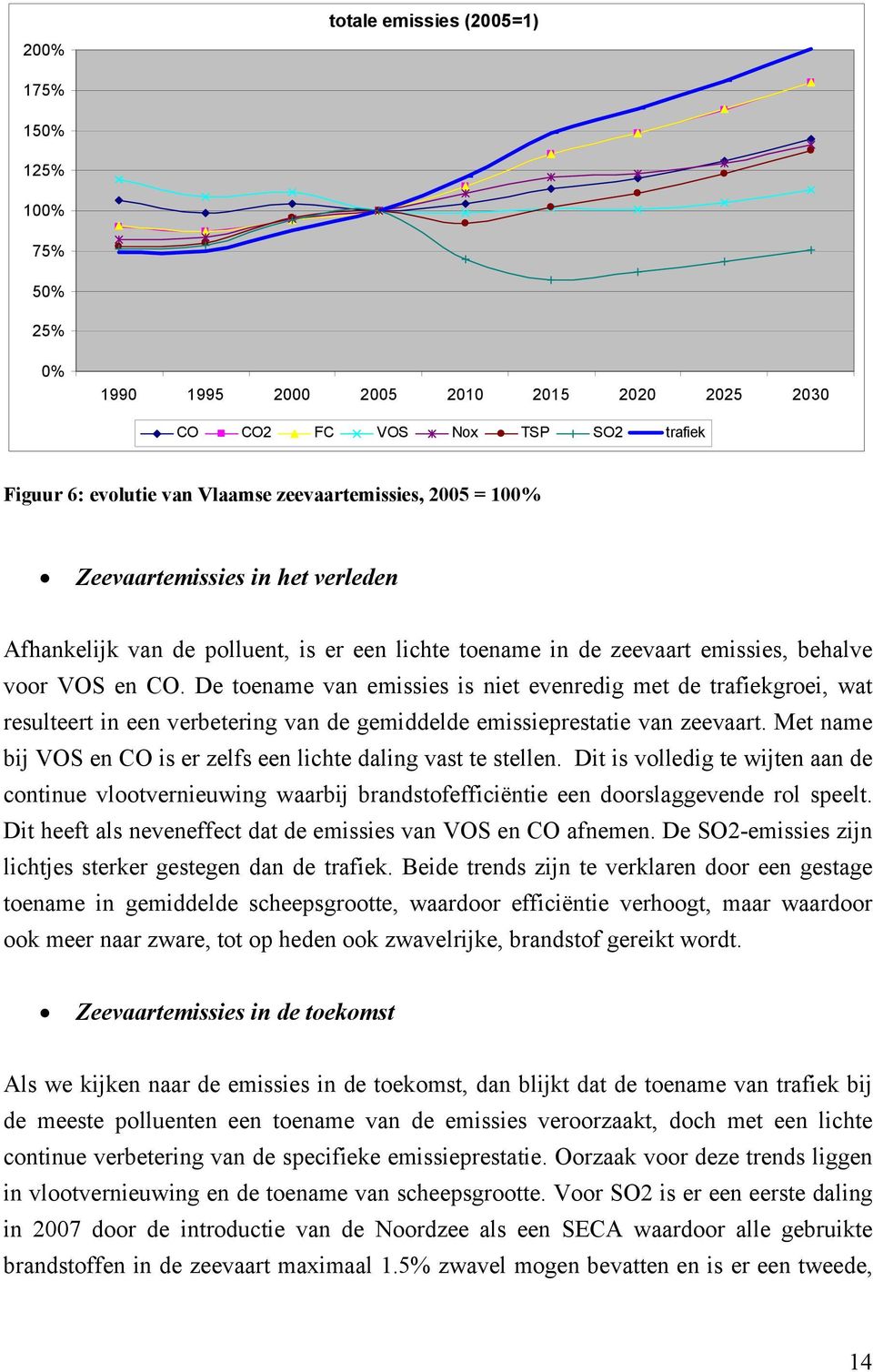 De toename van emissies is niet evenredig met de trafiekgroei, wat resulteert in een verbetering van de gemiddelde emissieprestatie van zeevaart.