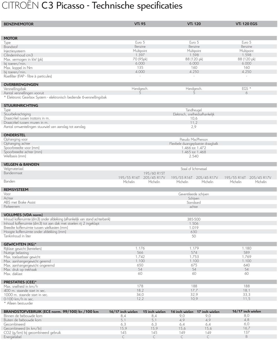 598 88 (120 pk) 6.000 160 4.250 OVERBRENGINGEN Versnellingsbak Aantal versnellingen vooruit * Elektronic Gearbox System elektronisch bediende 6versnellingsbak Handgesch. 5 Handgesch.