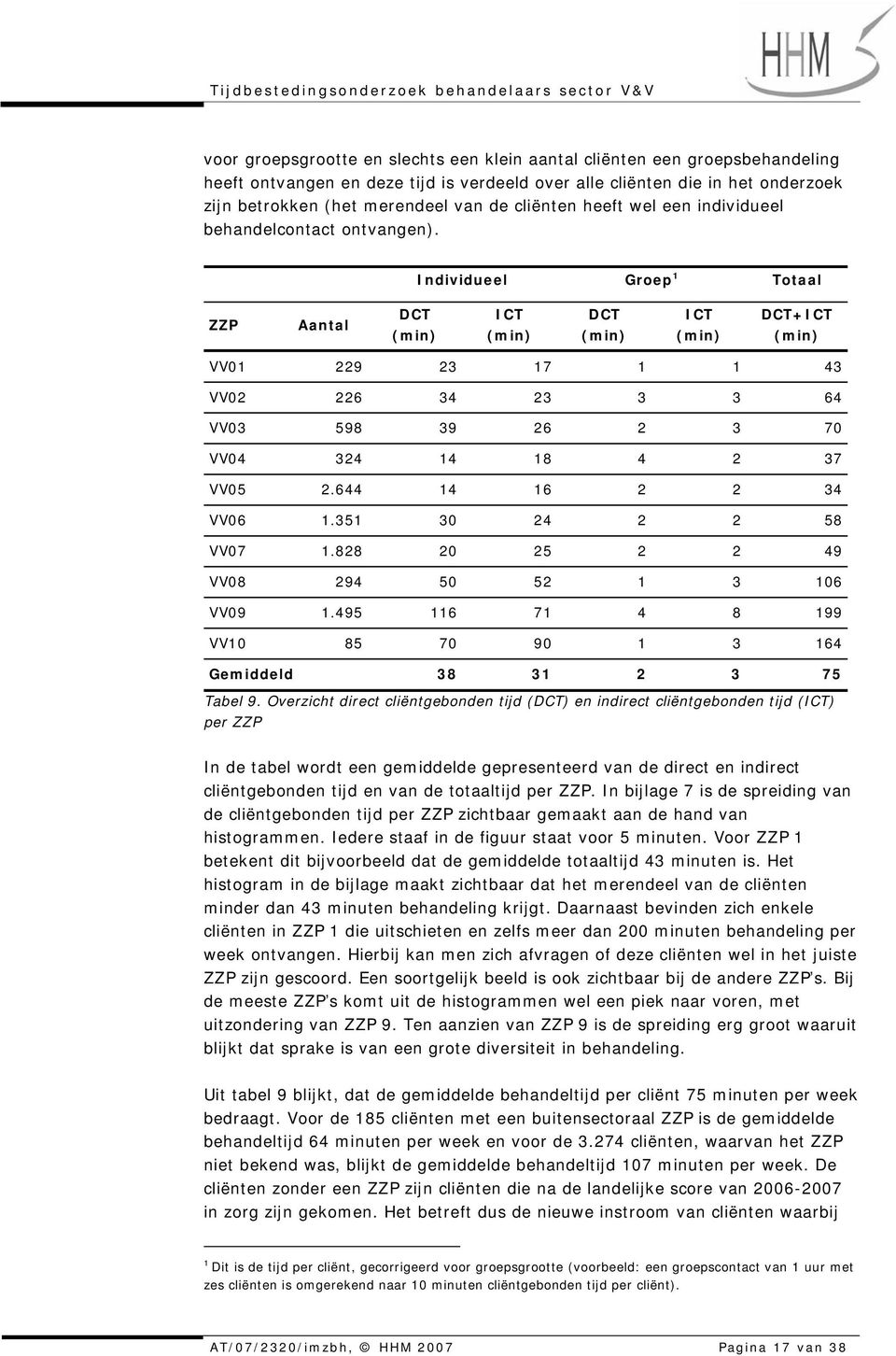 Individueel Groep 1 Totaal ZZP Aantal DCT (min) ICT (min) DCT (min) ICT (min) DCT+ICT (min) VV01 229 23 17 1 1 43 VV02 226 34 23 3 3 64 VV03 598 39 26 2 3 70 VV04 324 14 18 4 2 37 VV05 2.