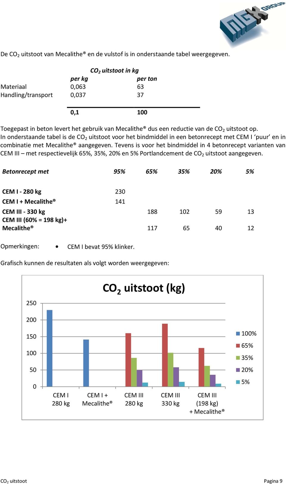 In onderstaande tabel is de CO 2 uitstoot voor het bindmiddel in een betonrecept met CEM I puur en in combinatie met Mecalithe aangegeven.