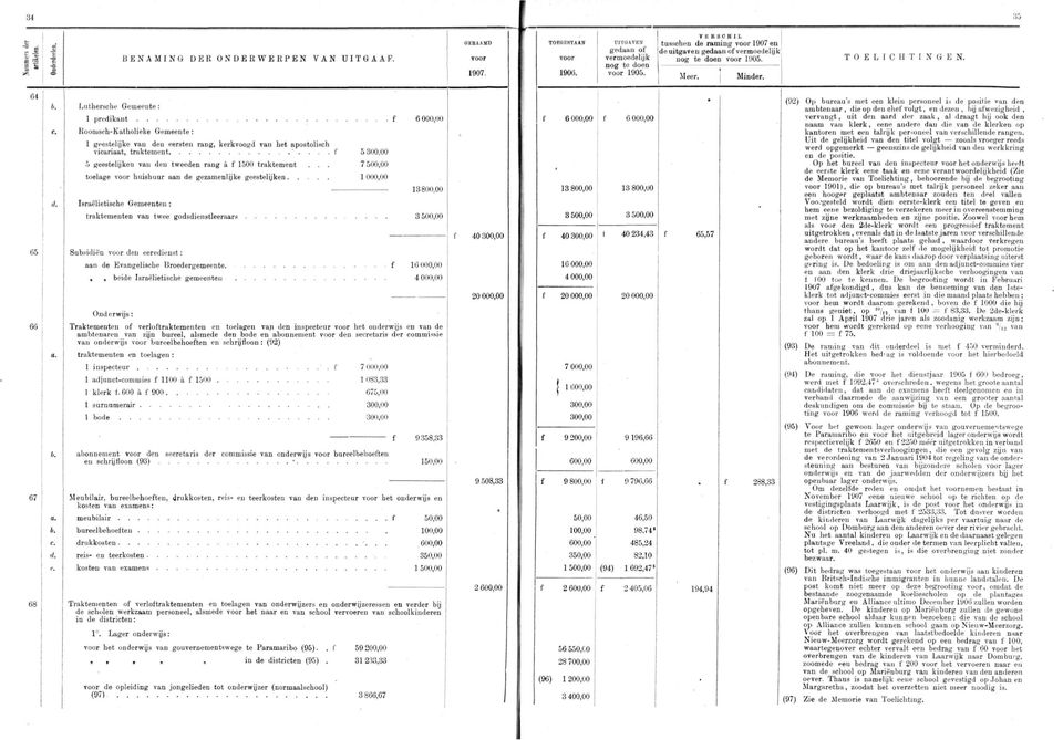 uitgaven 1905. Luthersche Gemeente: a. c. d.