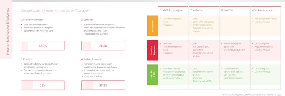 de klant Praat ontspannen over geld 16,% 6,6% 3. Coachen 4.