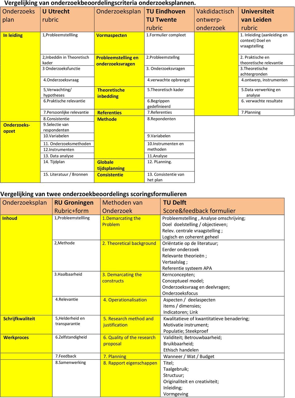 Onderzoeksvragen 3.Theoretische achtergronden 4.Onderzoeksvraag 4.verwachte opbrengst 4.ontwerp, instrumenten Vergelijking van beoordelingscriteria splannen.