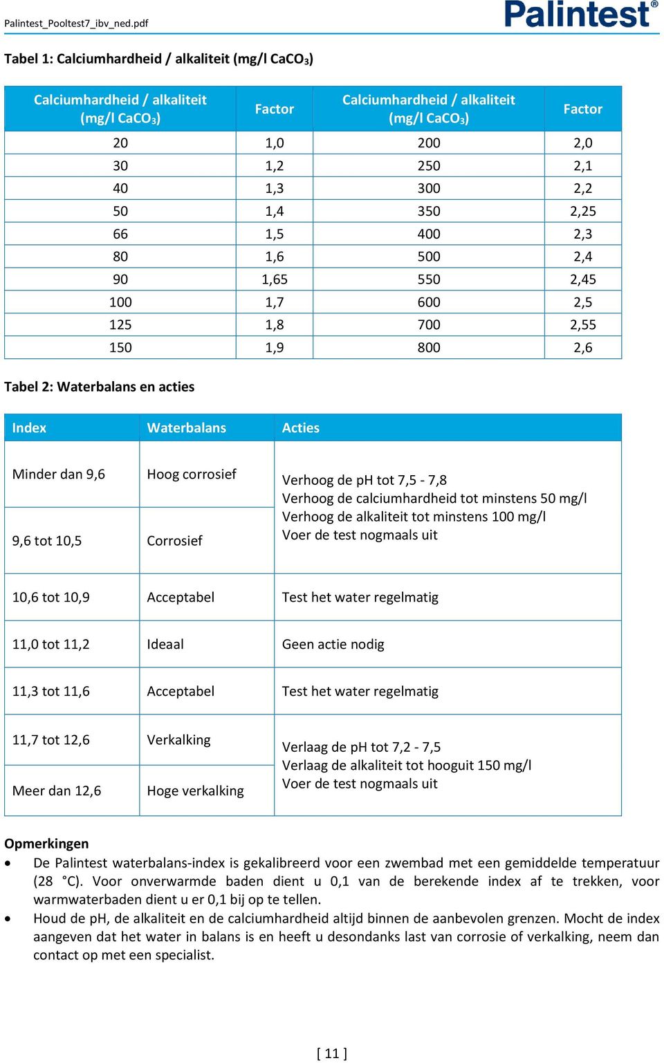 corrosief Corrosief Verhoog de ph tot 7,5-7,8 Verhoog de calciumhardheid tot minstens 50 mg/l Verhoog de alkaliteit tot minstens 100 mg/l Voer de test nogmaals uit 10,6 tot 10,9 Acceptabel Test het