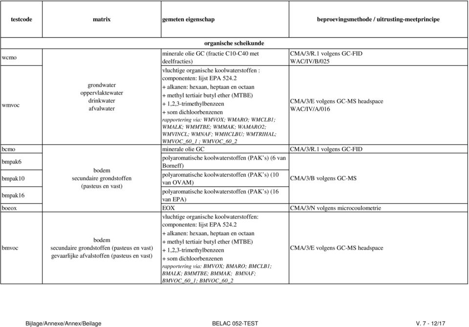 dichloorbenzenen rapportering via: WMVOX; WMARO; WMCLB1; WMALK; WMMTBE; WMMAK; WAMARO2; WMVINCL; WMNAF; WMHCLBU; WMTRIHAL; WMVOC_60_1 ; WMVOC_60_2 bcmo minerale olie GC CMA/3/R.