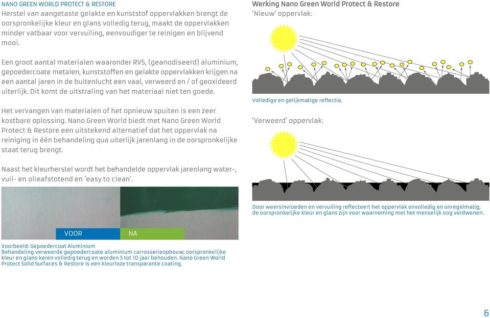 Werking Nano Green World Protect & Restore Nieuw oppervlak: Een groot aantal materialen waaronder RVS, (geanodiseerd) aluminium, gepoedercoate metalen, kunststoffen en gelakte oppervlakken krijgen na