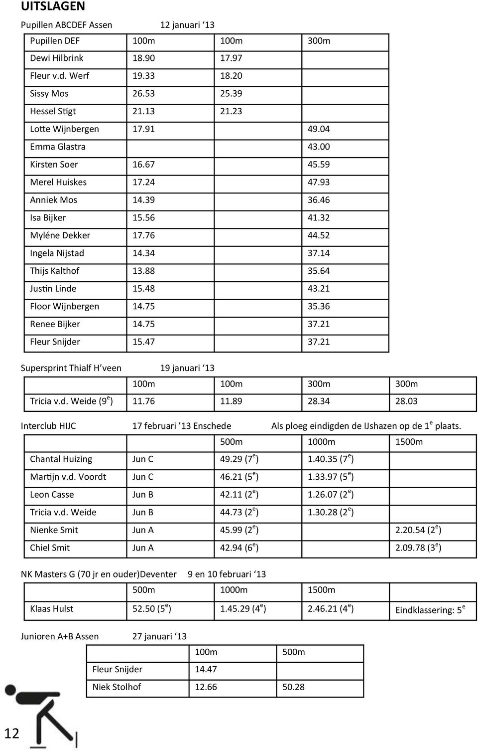 88 35.64 Justin Linde 15.48 43.21 Floor Wijnbergen 14.75 35.36 Renee Bijker 14.75 37.21 Fleur Snijder 15.47 37.21 Supersprint Thialf H veen 19 januari 13 100m 100m 300m 300m Tricia v.d. Weide (9 e ) 11.