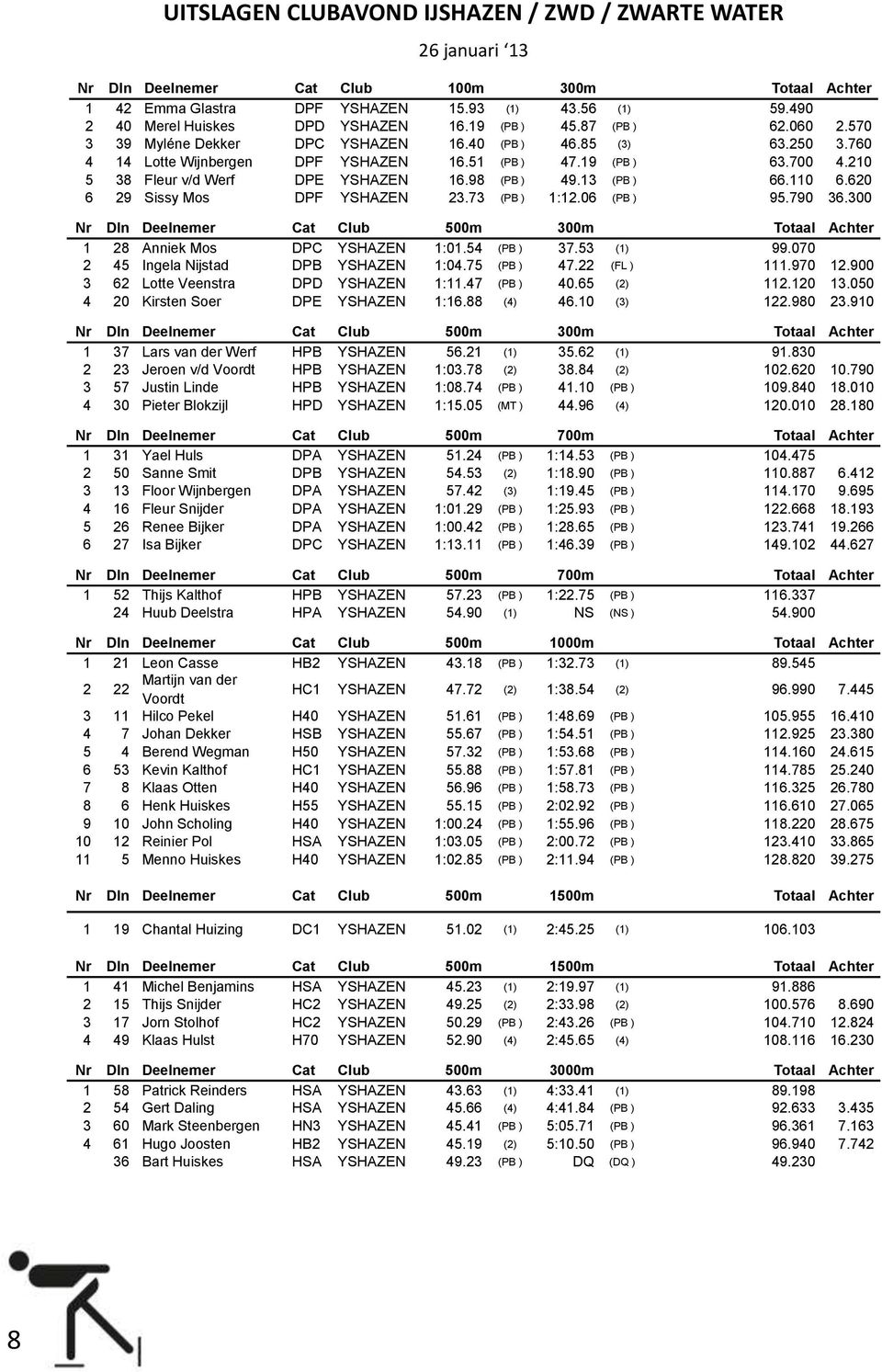 700 4.210 5 38 Fleur v/d Werf DPE YSHAZEN 16.98 (PB ) 49.13 (PB ) 66.110 6.620 6 29 Sissy Mos DPF YSHAZEN 23.73 (PB ) 1:12.06 (PB ) 95.790 36.