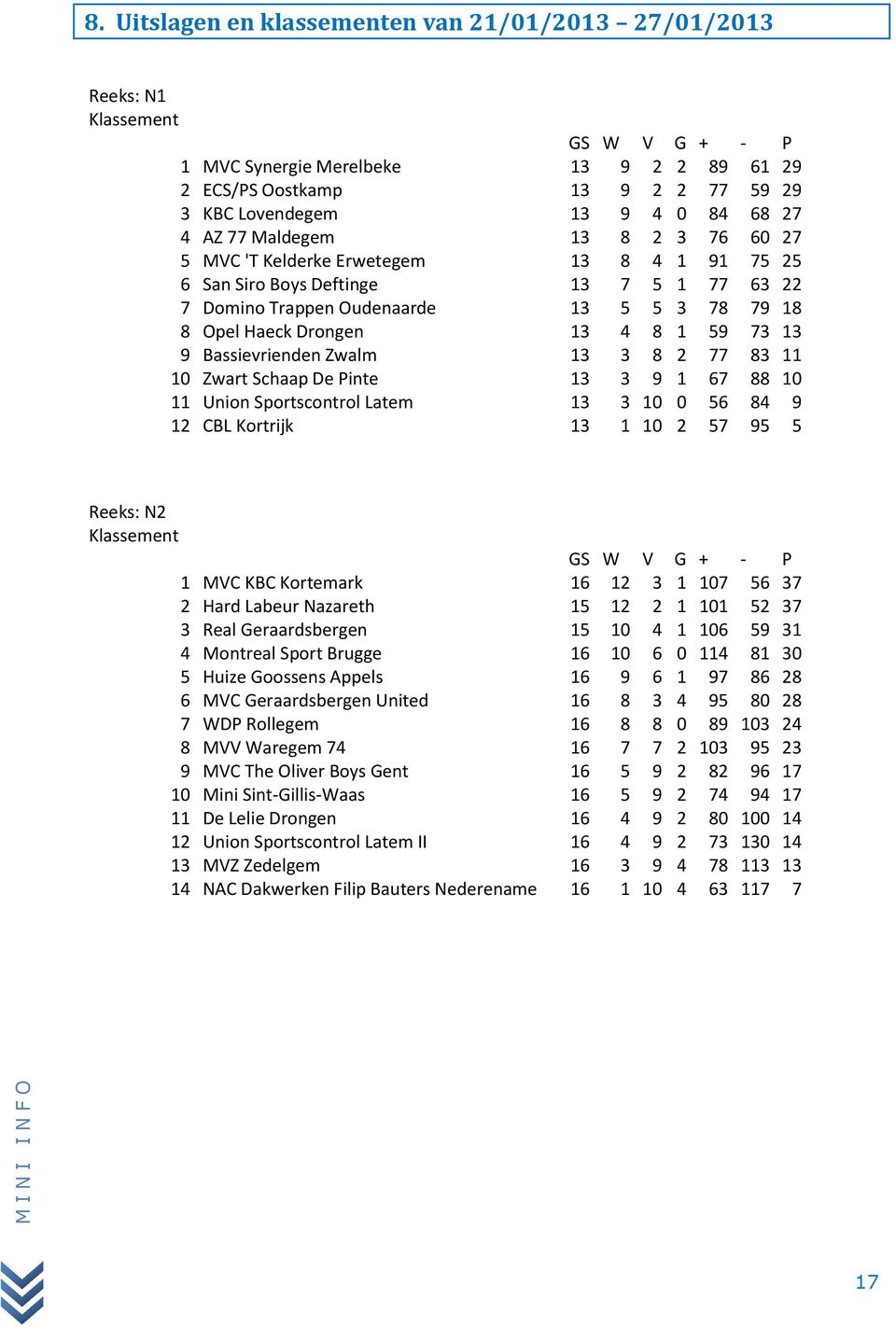 Bassievrienden Zwalm 13 3 8 2 77 83 11 10 Zwart Schaap De Pinte 13 3 9 1 67 88 10 11 Union Sportscontrol Latem 13 3 10 0 56 84 9 12 CBL Kortrijk 13 1 10 2 57 95 5 Reeks: N2 1 MVC KBC Kortemark 16 12