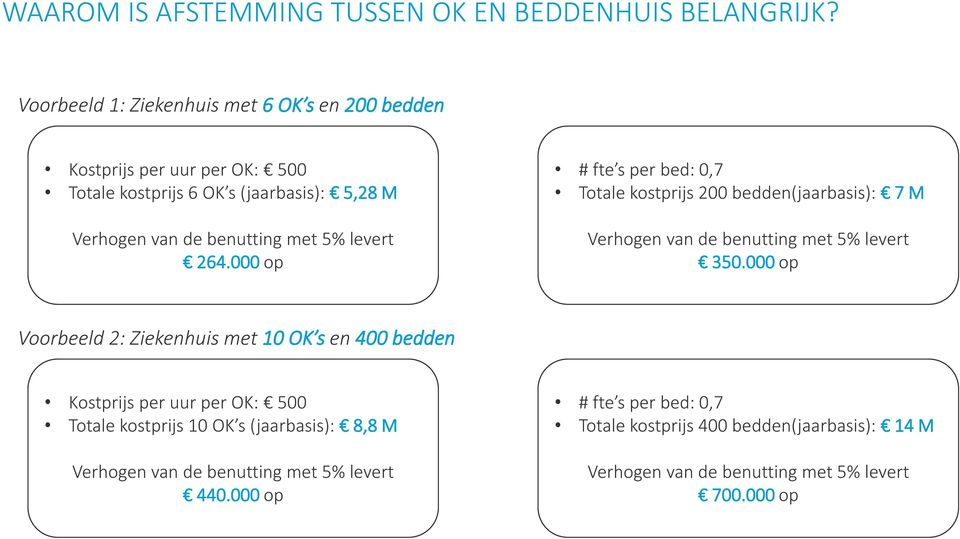 levert 264.000 op # fte s per bed: 0,7 Totale kostprijs 200 bedden(jaarbasis): 7 M Verhogen van de benutting met 5% levert 350.