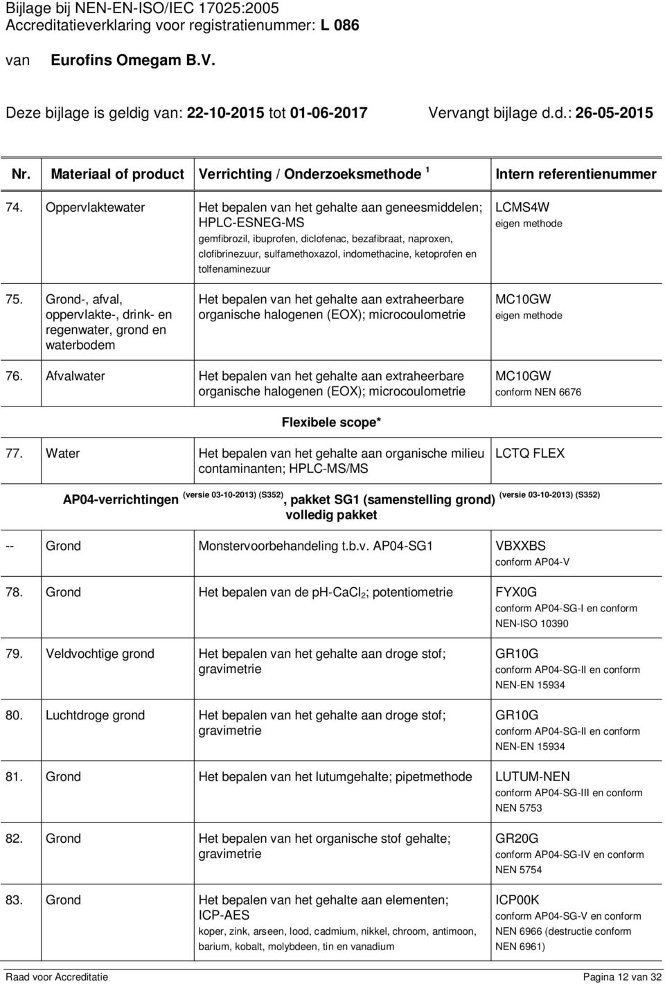 Grond-, afval, oppervlakte-, drink- en regenwater, grond en waterbodem Het bepalen van het gehalte aan extraheerbare organische halogenen (EOX); microcoulometrie MC10GW 76.