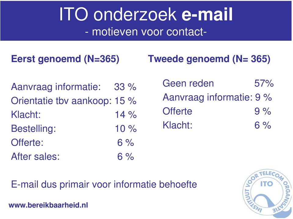 Offerte: 6 % After sales: 6 % Tweede genoemd (N= 365) Geen reden 57% Aanvraag