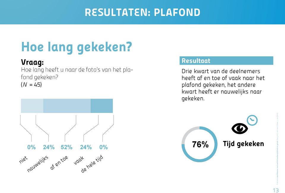 (N = 45) Drie kwart van de deelnemers heeft af en toe of vaak naar het plafond