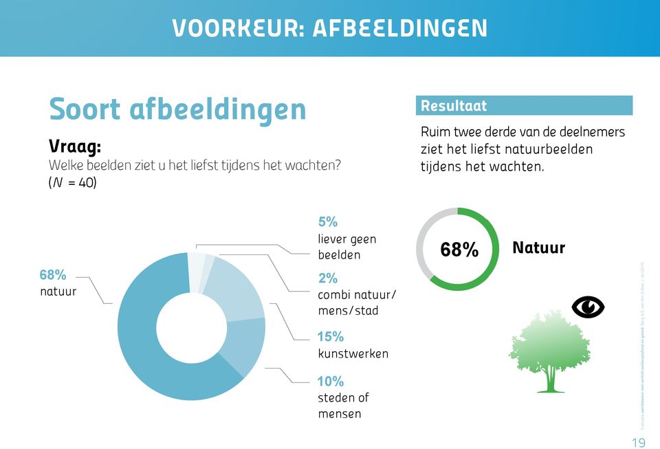 (N = 40) Ruim twee derde van de deelnemers ziet het liefst natuurbeelden