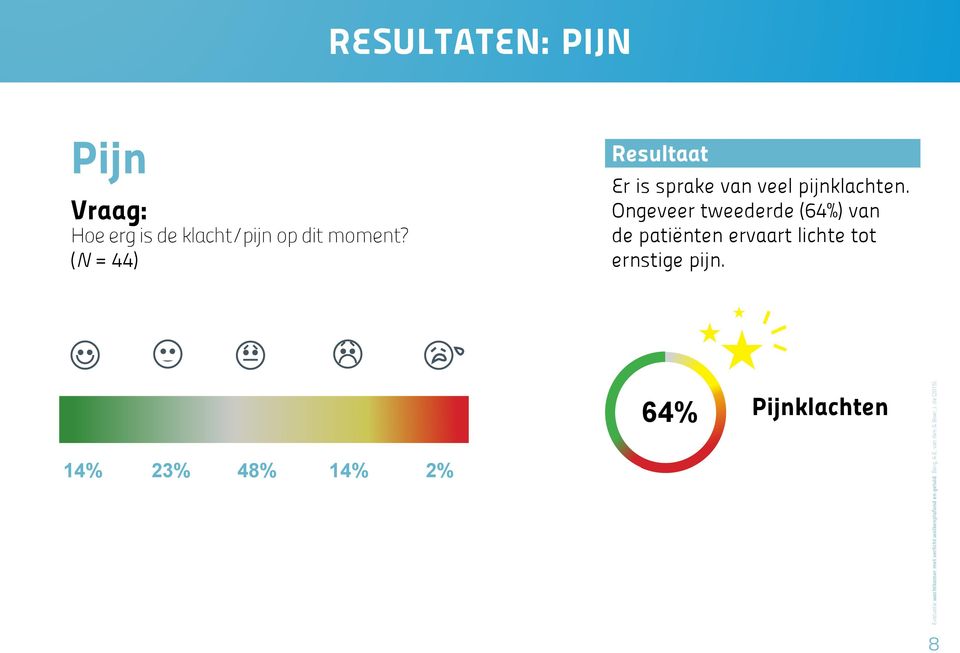 (N = 44) Er is sprake van veel pijnklachten.