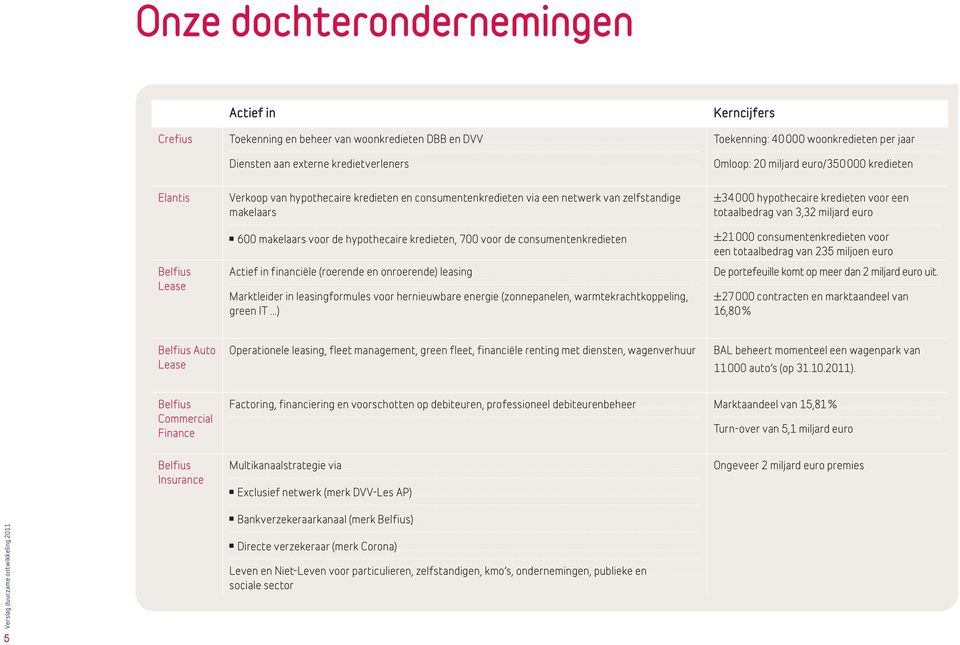 kredieten, 700 voor de consumentenkredieten Actief in financiële (roerende en onroerende) leasing Marktleider in leasingformules voor hernieuwbare energie (zonnepanelen, warmtekrachtkoppeling, green