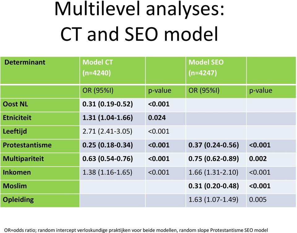 001 Multipariteit 0.63 (0.54-0.76) <0.001 0.75 (0.62-0.89) 0.002 Inkomen 1.38 (1.16-1.65) <0.001 1.66 (1.31-2.10) <0.001 Moslim 0.31 (0.20-0.