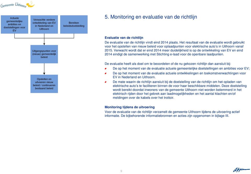 Het resultaat van de evaluatie wordt gebruikt voor het opstellen van nieuw beleid voor oplaadpunten voor elektrische auto s in Uithoorn vanaf 2015.