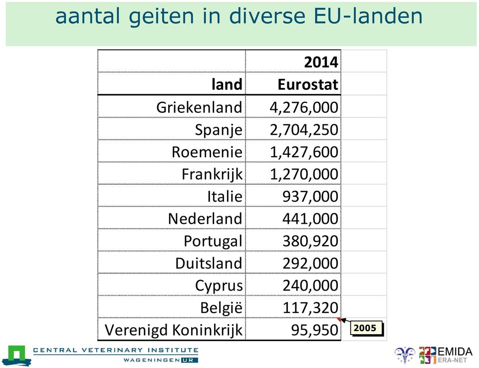 Italie 937,000 Nederland 441,000 Portugal 380,920 Duitsland