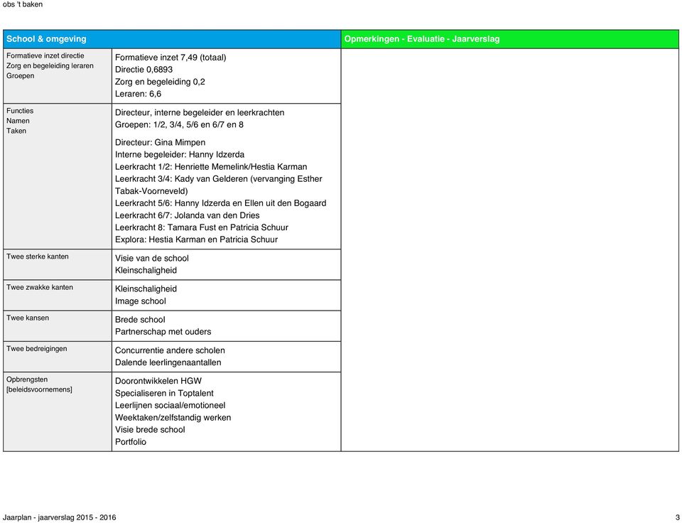 Gina Mimpen Interne begeleider: Hanny Idzerda Leerkracht 1/2: Henriette Memelink/Hestia Karman Leerkracht 3/4: Kady van Gelderen (vervanging Esther Tabak-Voorneveld) Leerkracht 5/6: Hanny Idzerda en