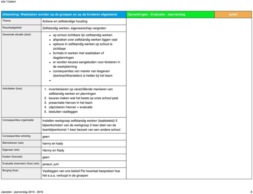 keuzes aangeboden voor kinderen in de weekplanning consequenties van manier van lesgeven (leerkrachthandelen) is helder bij het team Activiteiten (hoe) 1.