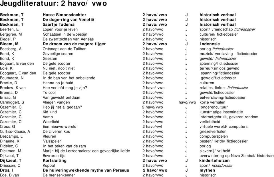 Aeneas 2 havo/vwo J historisch Bloem, M De droom van de magere tijger 2 havo/vwo J Indonesie Boesberg, A Ontsnapt aan de Taliban 2 havo/vwo J oorlog fictiedossier Bond, K Gevoelige snaren 2 havo/vwo