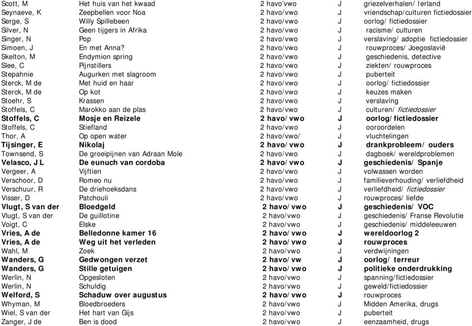 2 havo/vwo J rouwproces/ Joegoslavië Skelton, M Endymion spring 2 havo/vwo J geschiedenis, detective Slee, C Pijnstillers 2 havo/vwo J ziekten/ rouwproces Stepahnie Augurken met slagroom 2 havo/vwo J