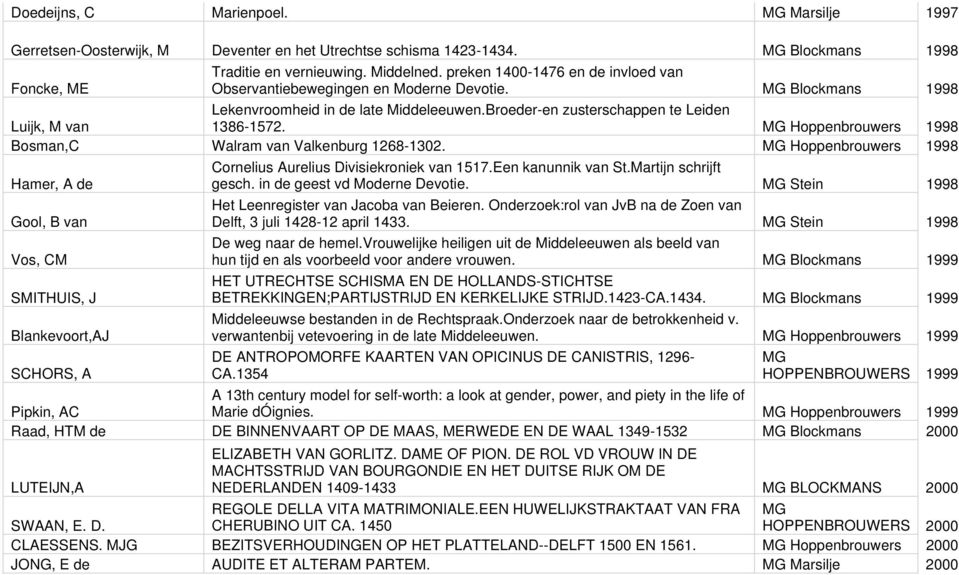 MG Hoppenbrouwers 1998 Bosman,C Walram van Valkenburg 1268-1302. MG Hoppenbrouwers 1998 Hamer, A de Cornelius Aurelius Divisiekroniek van 1517.Een kanunnik van St.Martijn schrijft gesch.