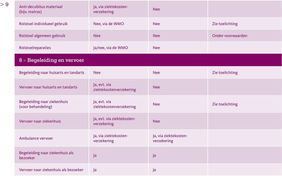 Begeleiding en vervoer Begeleiding naar huisarts en tandarts Zie toelichting Vervoer naar huisarts en tandarts Ja, evt.