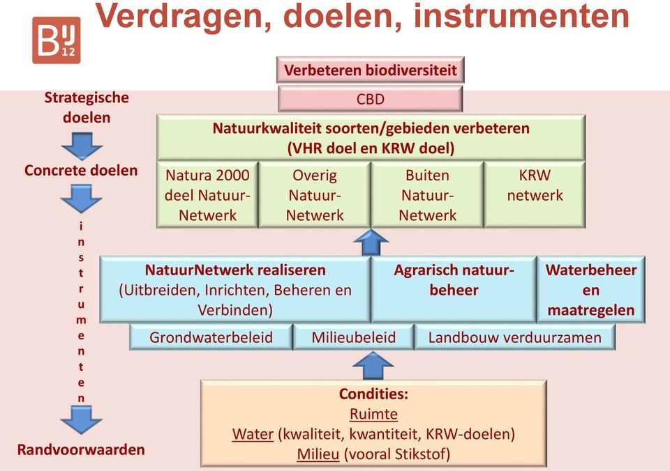 NatuurNetwerk realiseren (Uitbreiden, Inrichten, Beheren en Verbinden) Grondwaterbeleid Milieubeleid Buiten Natuur- Netwerk Agrarisch