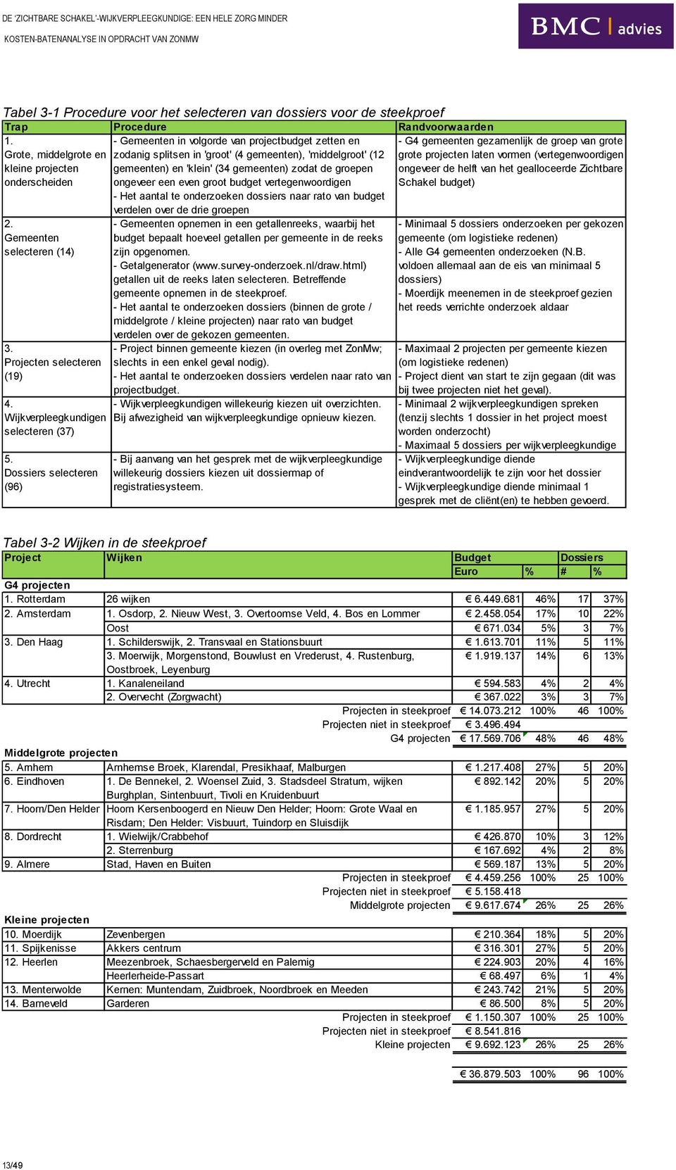 laten vormen (vertegenwoordigen kleine projecten onderscheiden gemeenten) en 'klein' (34 gemeenten) zodat de groepen ongeveer een even groot budget vertegenwoordigen - Het aantal te onderzoeken