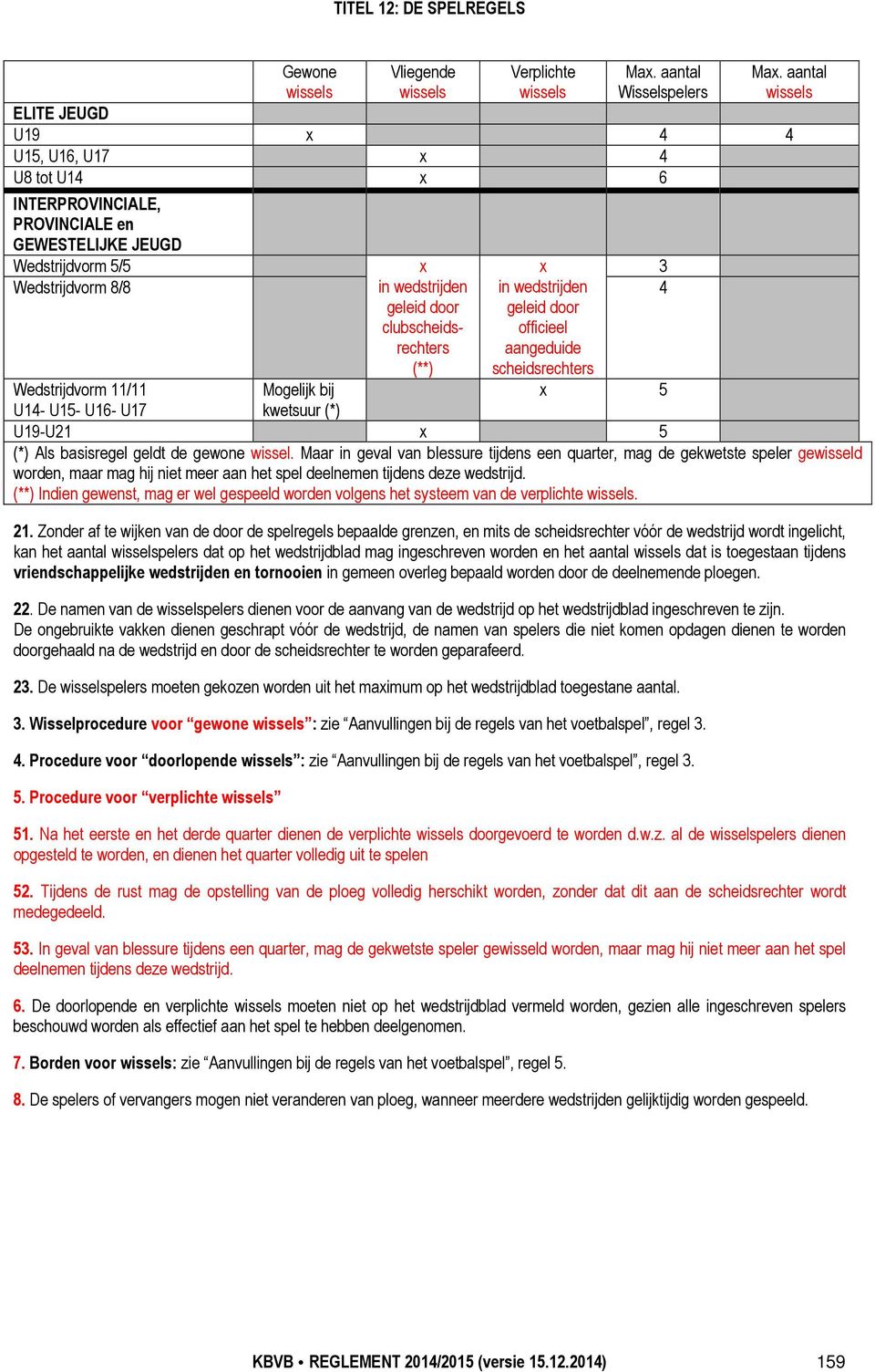 clubscheidsrechters (**) geleid door officieel aangeduide scheidsrechters Wedstrijdvorm 11/11 Mogelijk bij x 5 U14- U15- U16- U17 kwetsuur (*) U19-U21 x 5 (*) Als basisregel geldt de gewone wissel.