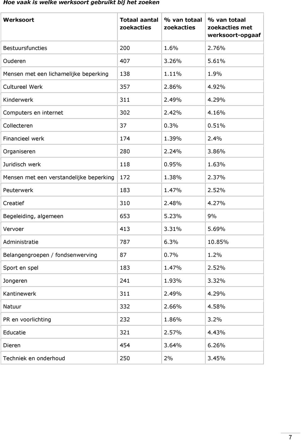 51% Financieel werk 174 1.39% 2.4% Organiseren 280 2.24% 3.86% Juridisch werk 118 0.95% 1.63% Mensen met een verstandelijke beperking 172 1.38% 2.37% Peuterwerk 183 1.47% 2.52% Creatief 310 2.48% 4.