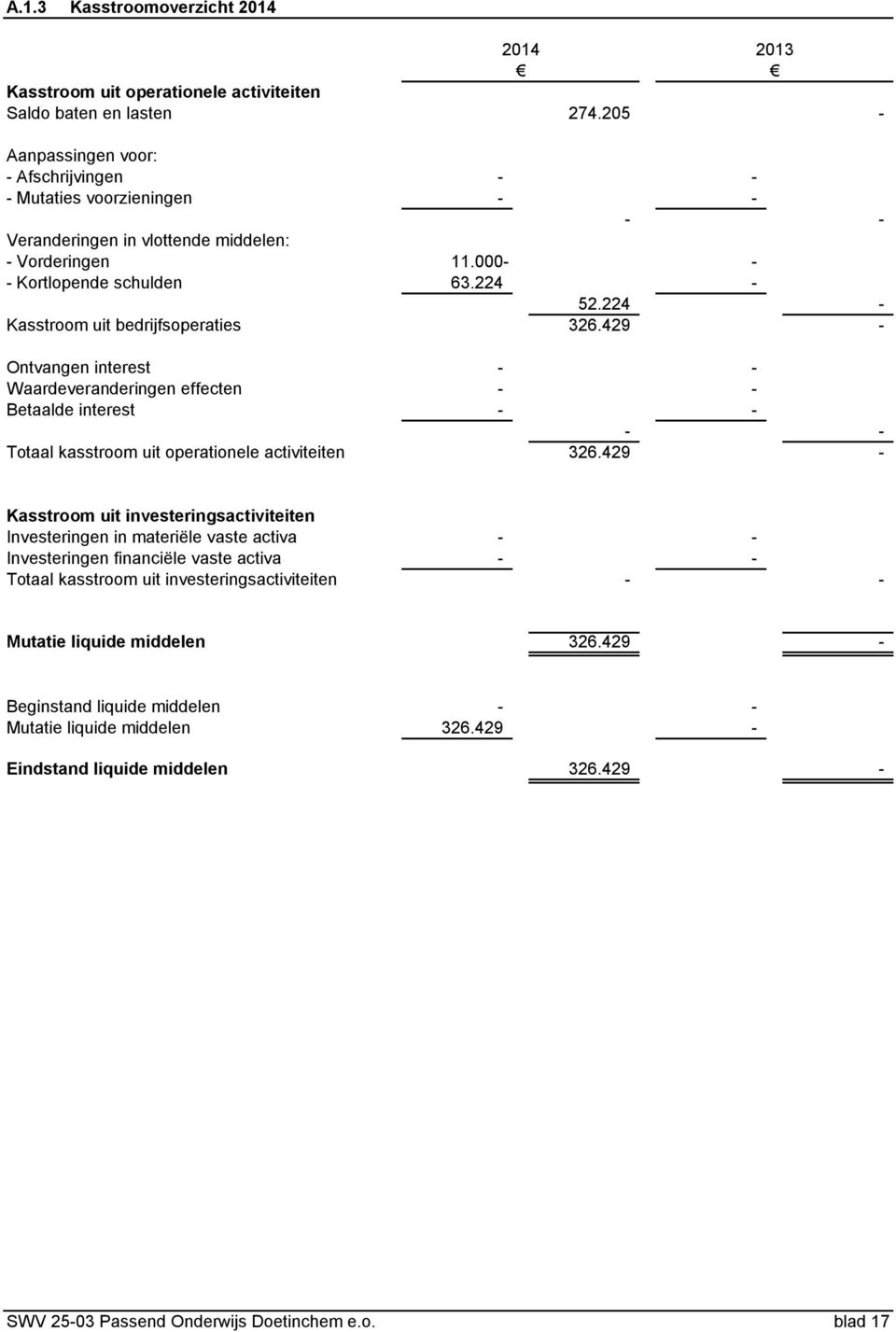 224 - Kasstroom uit bedrijfsoperaties 326.429 - Ontvangen interest - - Waardeveranderingen effecten - - Betaalde interest - - - - Totaal kasstroom uit operationele activiteiten 326.