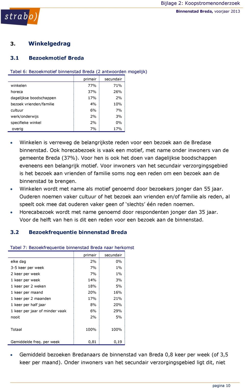 werk/onderwijs 2% 3% specifieke winkel 2% 0% overig 7% 17% Winkelen is verreweg de belangrijkste reden voor een bezoek aan de Bredase binnenstad.