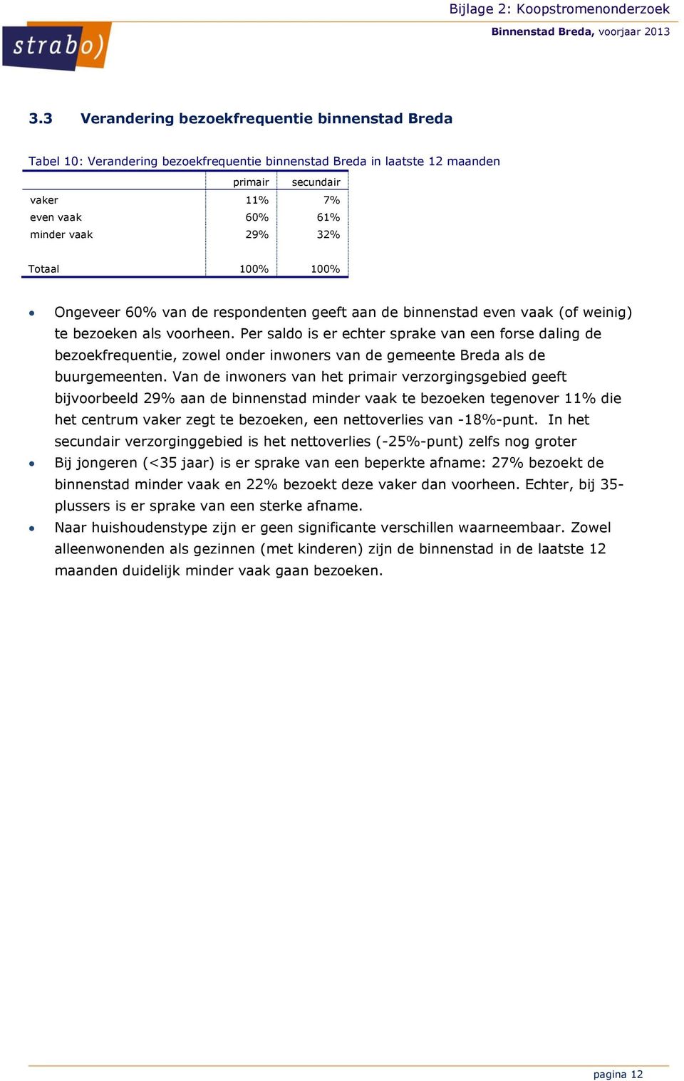 Per saldo is er echter sprake van een forse daling de bezoekfrequentie, zowel onder inwoners van de gemeente Breda als de buurgemeenten.