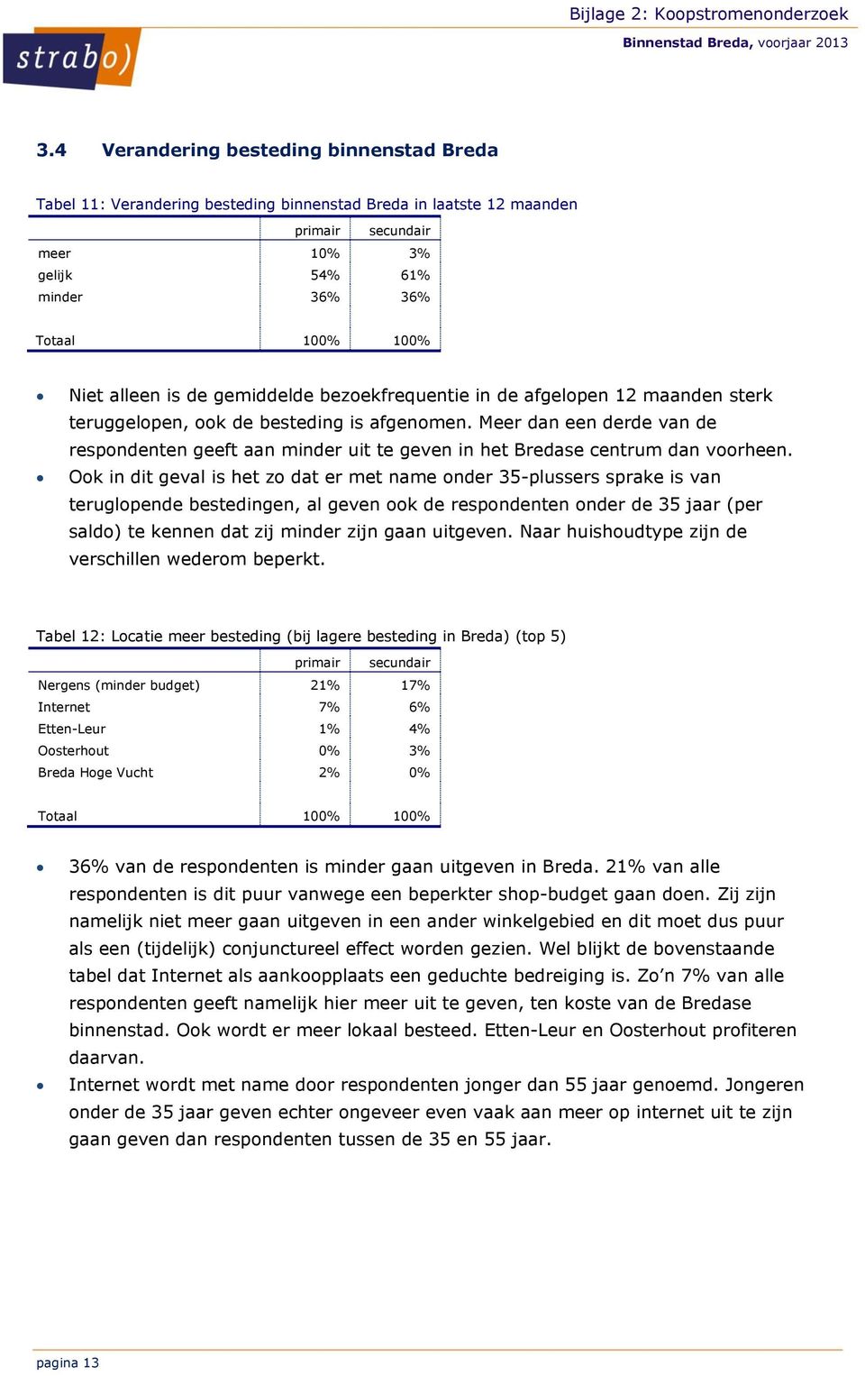 Meer dan een derde van de respondenten geeft aan minder uit te geven in het Bredase centrum dan voorheen.