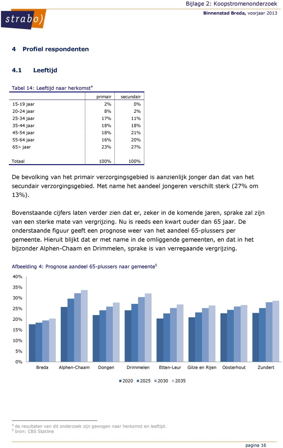 bevolking van het primair verzorgingsgebied is aanzienlijk jonger dan dat van het secundair verzorgingsgebied. Met name het aandeel jongeren verschilt sterk (27% om 13%).